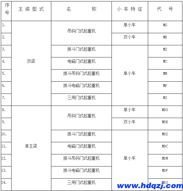 門式起重機(jī)有幾種？